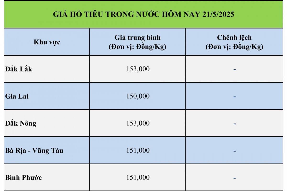 Giá tiêu hôm nay 21/5: Giá tiêu hôm nay 21/5: