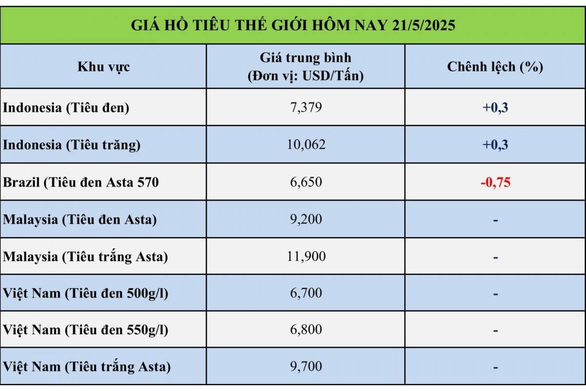 Giá tiêu hôm nay 21/5: Giá tiêu hôm nay 21/5: