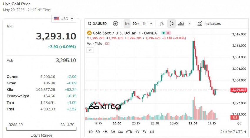 Giá vàng thế giới hôm nay - Nguồn TradingView