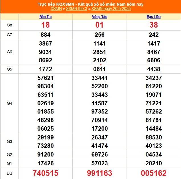 XSMN 20/5 – Kết Quả Xổ số miền Nam hôm nay 20/5/2025 - XSMN thứ Ba mới cập nhật