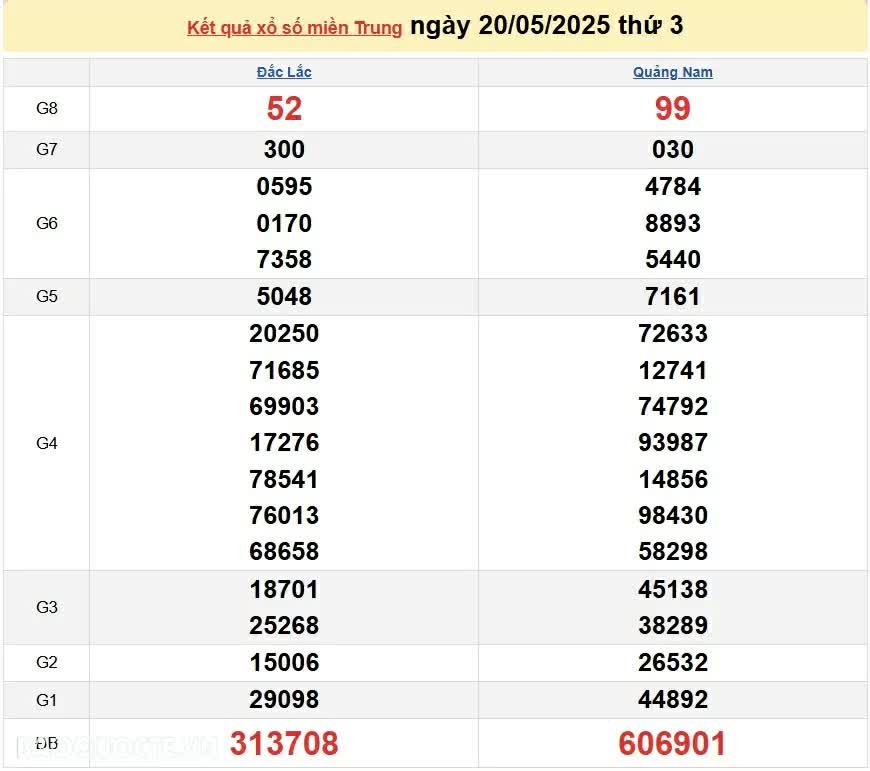 Xổ số miền Trung hôm nay ngày 19/5/2025 - XSMT 19/5 - Kết quả xổ số miền Trung hôm nay