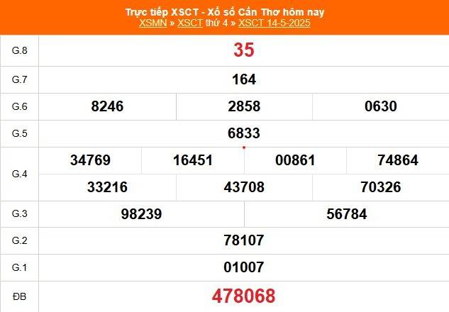 Xổ số Cần Thơ hôm nay ngày 14/5/2025 - XSCT 14/5 - Kết quả xổ số Cần Thơ hôm nay Xổ số Cần Thơ hôm nay ngày 14/5/2025 - XSCT 14/5 - Kết quả xổ số Cần Thơ hôm nay