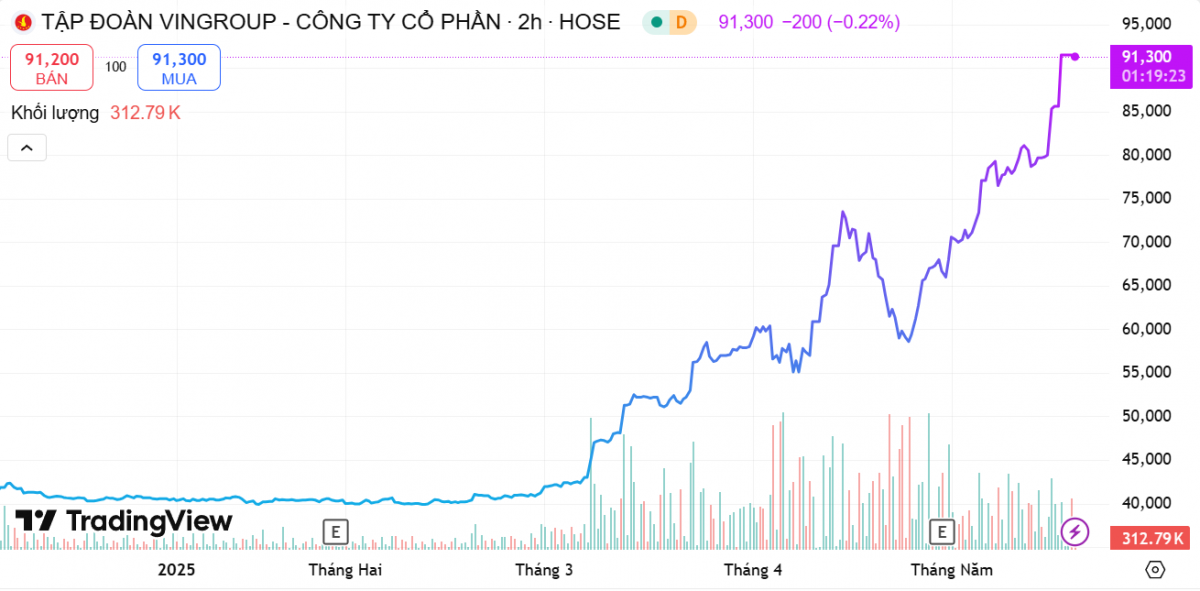Lý giải đà tăng 