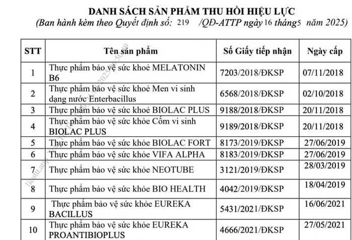 Thu hồi giấy tiếp nhận đăng ký 10 thực phẩm bảo vệ sức khỏe của Sinh phẩm Nam Việt