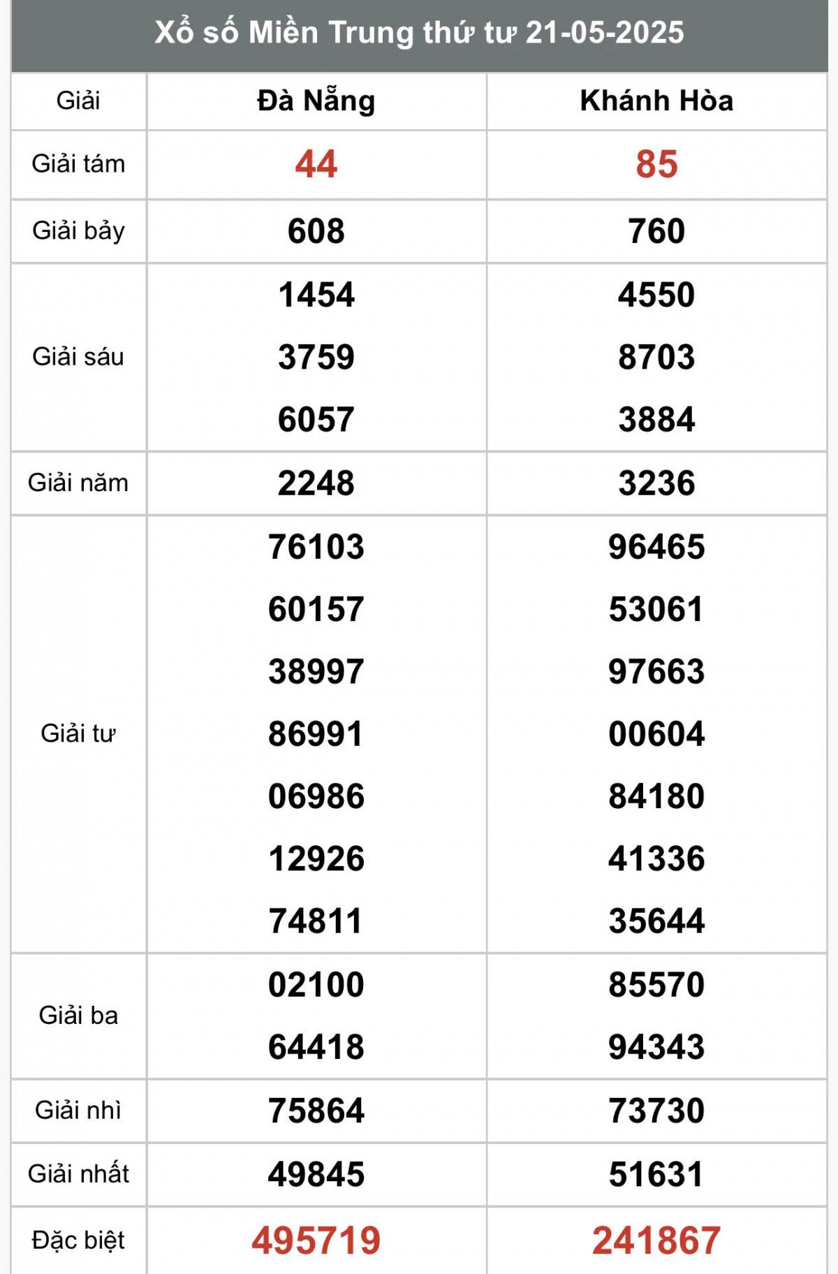 XSMT 23/5, Xổ số miền Trung ngày 23 tháng 5, Trực tiếp Kết quả Xổ số miền Trung hôm nay ngày 23/5/2025