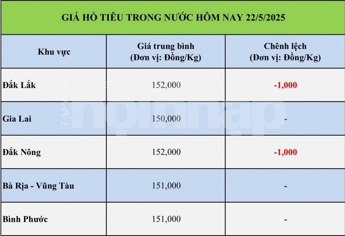 Giá tiêu hôm nay 21/5: Tiêu trong nước ổn định, thị trường quốc tế biến động trái chiều Giá tiêu hôm nay 21/5: Tiêu trong nước ổn định, thị trường quốc tế biến động trái chiều