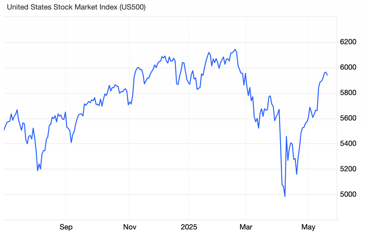 Morgan Stanley nâng xếp hạng tài sản Mỹ, nhưng tiêu cực với USD