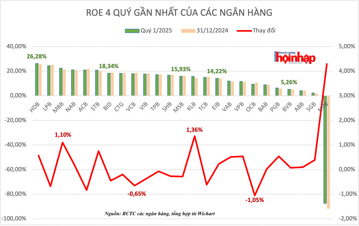 Ngân hàng nào khai thác vốn sở hữu tốt nhất?