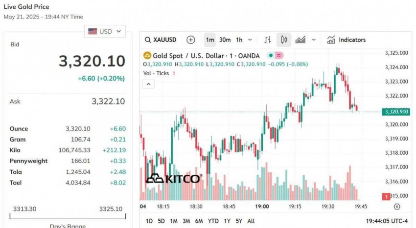 Giá vàng hôm nay 22/5: Vàng nhẫn giảm mạnh nhất nửa triệu đồng/lượng