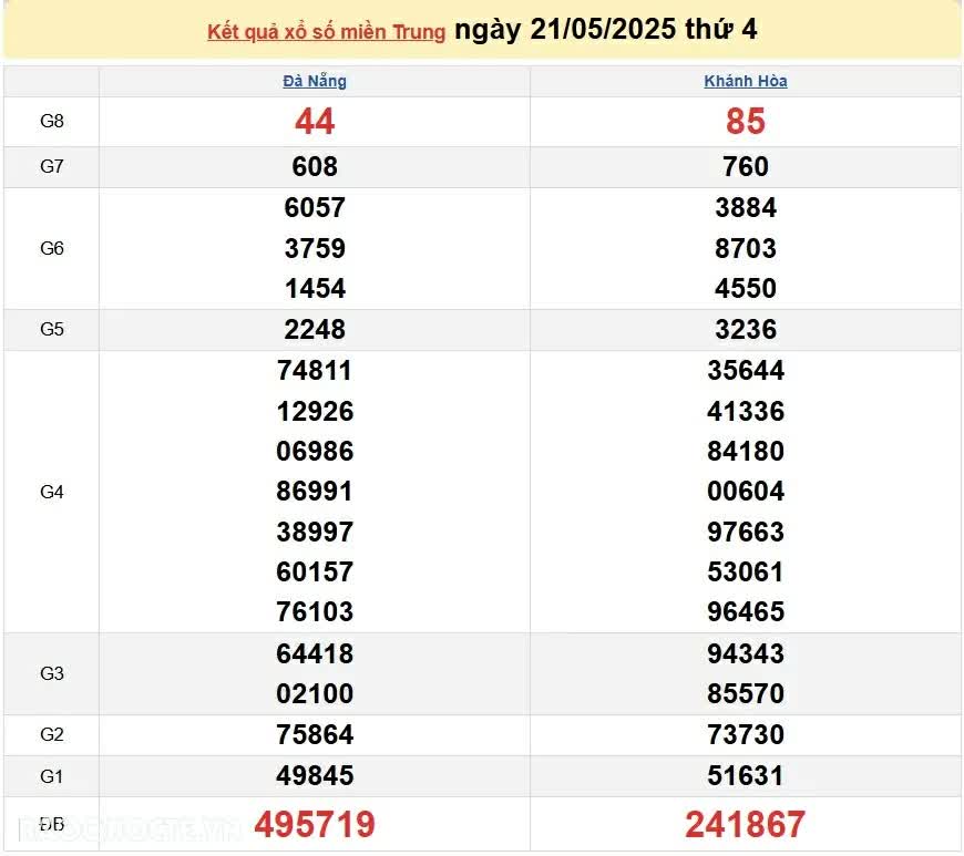 Xổ số miền Trung hôm nay ngày 21/5/2025 - XSMT 21/5 - Kết quả xổ số miền Trung hôm nay