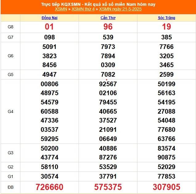 XSMN 21/5 – Kết Quả Xổ số miền Nam hôm nay 21/5/2025 - XSMN thứ Tư mới cập nhật