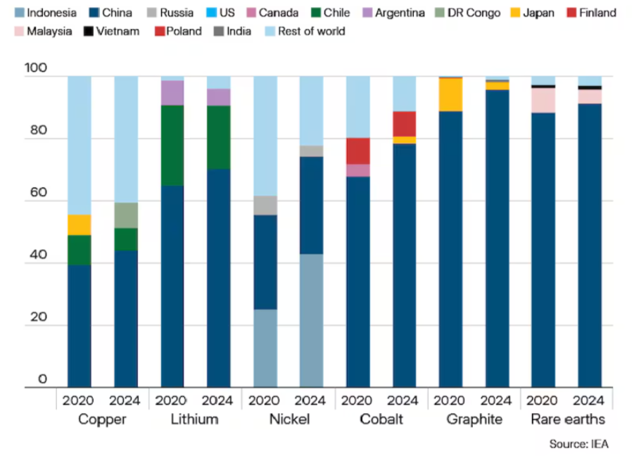 Biểu đồ thể hiện tỷ trọng tinh luyện các khoáng sản quan trọng chủ yếu vẫn tập trung vào ba quốc gia hàng đầu, đặc biệt là Trung Quốc, cho thấy xu hướng thiếu đa dạng hóa trong chuỗi cung ứng toàn cầu từ năm 2020 đến 2024.