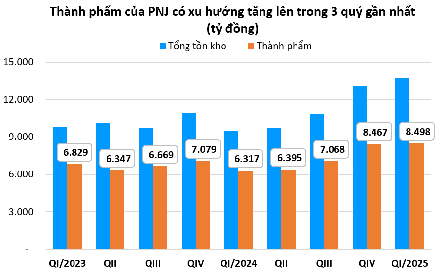 Tồn kho thành phẩm của PNJ cao kỷ lục giữa cơn bão giá vàng