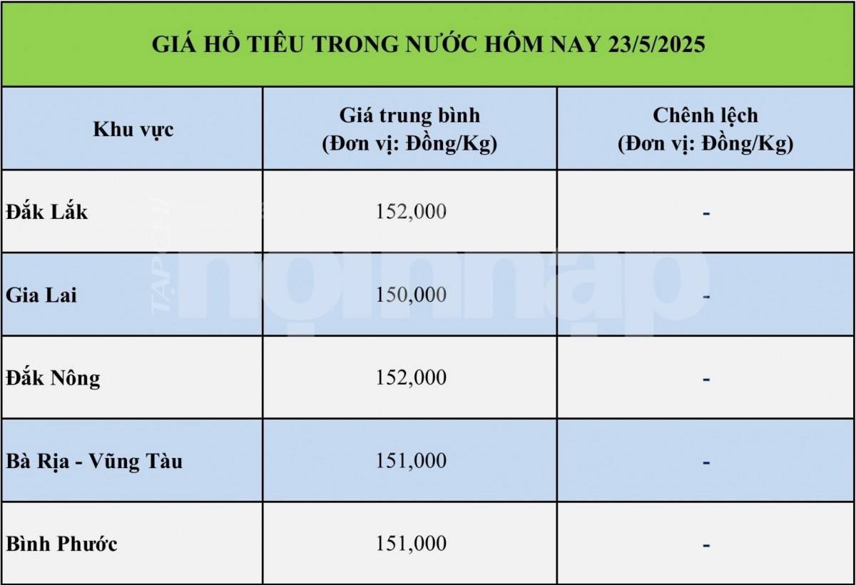 Giá tiêu hôm nay 23/5: Giá tiêu hôm nay 23/5:
