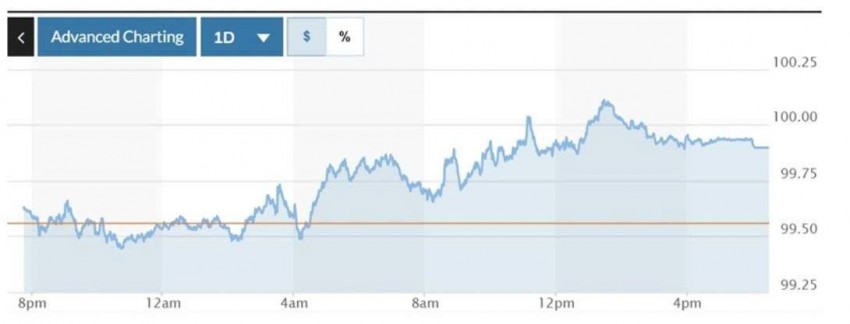 Tỷ giá USD hôm nay 23/5/2025: Tỷ giá USD sụt giảm, thị trường ngoại hối dậy sóng vì lo ngại chính sách kinh tế Mỹ