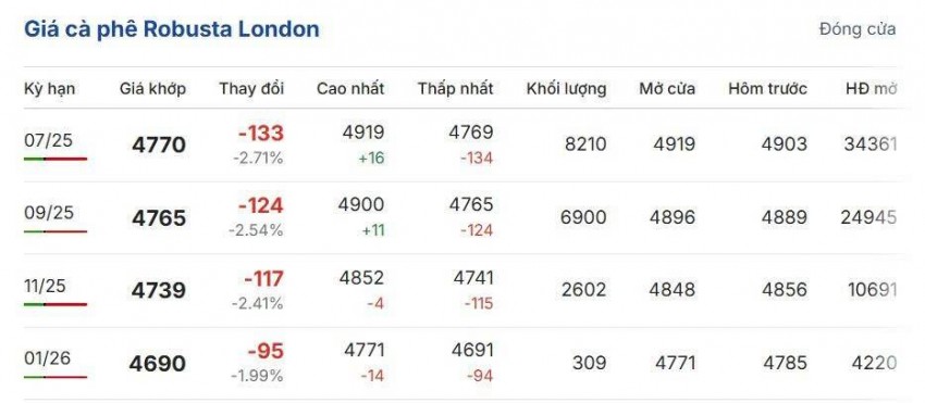 Giá cà phê hôm nay 23/5/2025: Giá cà phê trong nước đảo chiều giảm sâu, thị trường quốc tế “rung lắc” trái chiều