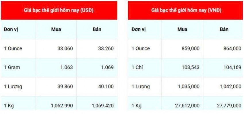 Giá bạc hôm nay 23/5/2025: Giá bạc tiếp đà tăng giữa lúc USD suy yếu và dầu phục hồi
