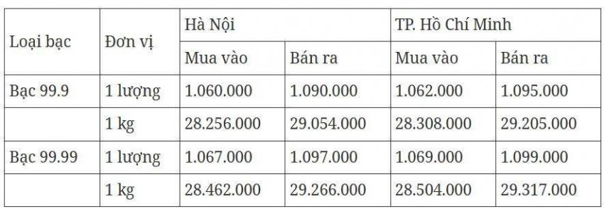 Giá bạc hôm nay 23/5/2025: Giá bạc tiếp đà tăng giữa lúc USD suy yếu và dầu phục hồi