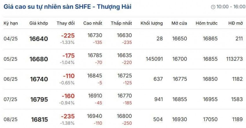 Giá cao su hôm nay 24/5/2025: Giá cao su thế giới lao dốc, thị trường nội địa giữ vững phong độ