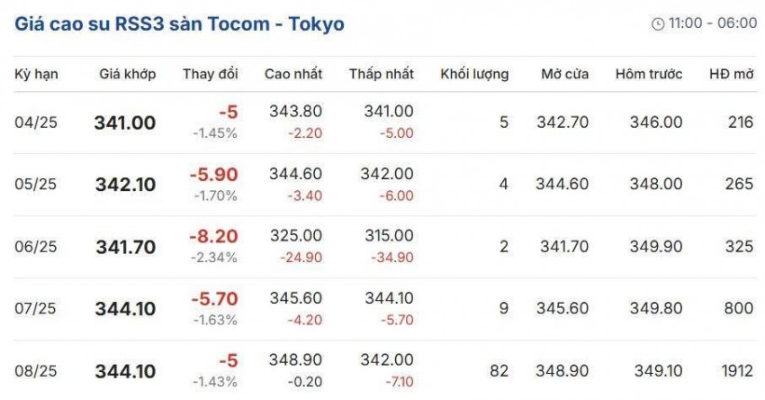 Giá cao su hôm nay 23/5/2025: Giá cao su thế giới tăng giảm bất định, doanh nghiệp nội địa giữ ổn định