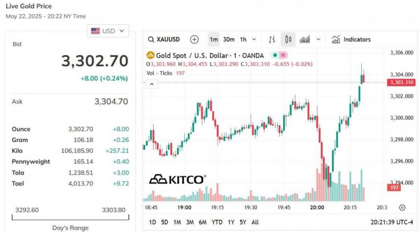 Giá vàng hôm nay 23/5: Vàng nhẫn bật tăng mạnh nhất 1 triệu đồng/lượng