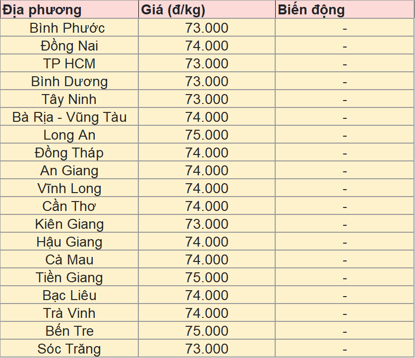 Bảng giá heo hơi tại miền Nam hôm nay 24/5/2025.