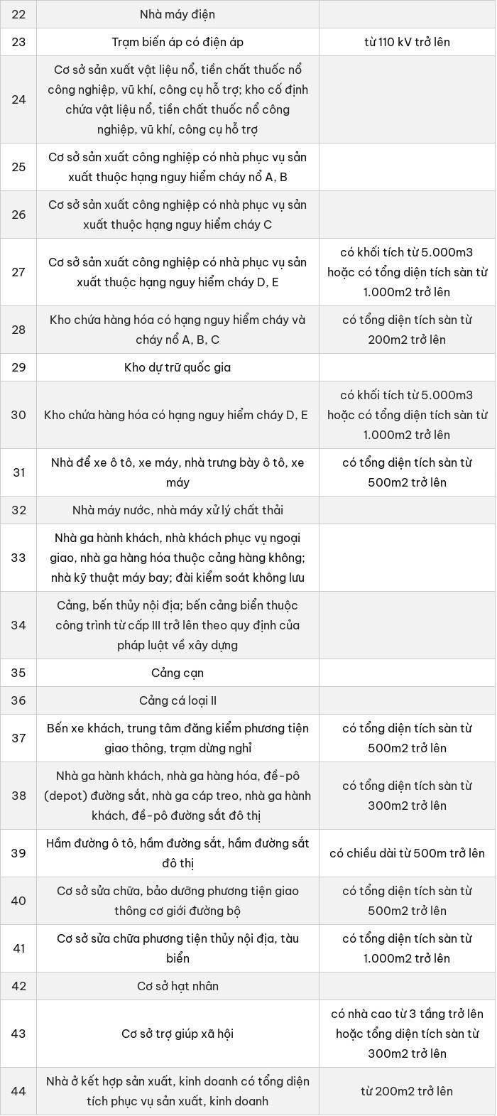 44 cơ sở phải mua bảo hiểm cháy, nổ bắt buộc từ 1/7/2025