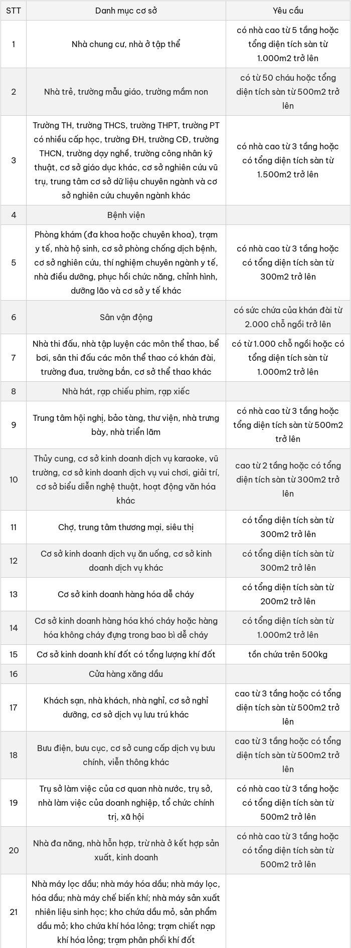 44 cơ sở phải mua bảo hiểm cháy, nổ bắt buộc từ 1/7/2025