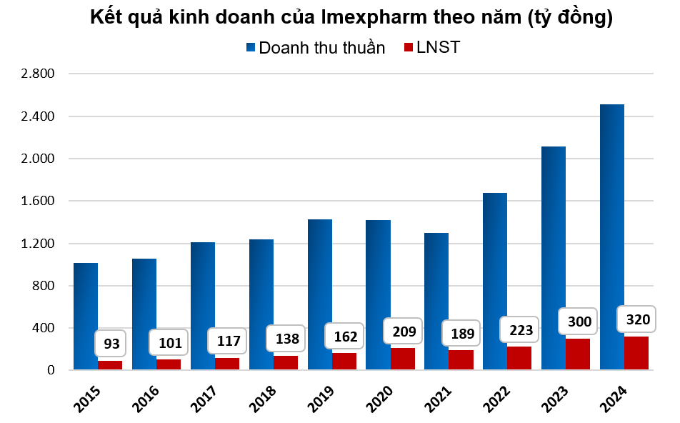 Chân dung công ty dược của Việt Nam vừa về tay tập đoàn Trung Quốc