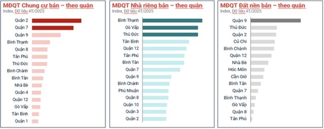 Thị trường bất động sản tháng 4/2025: Sự chuyển mình đáng chú ý