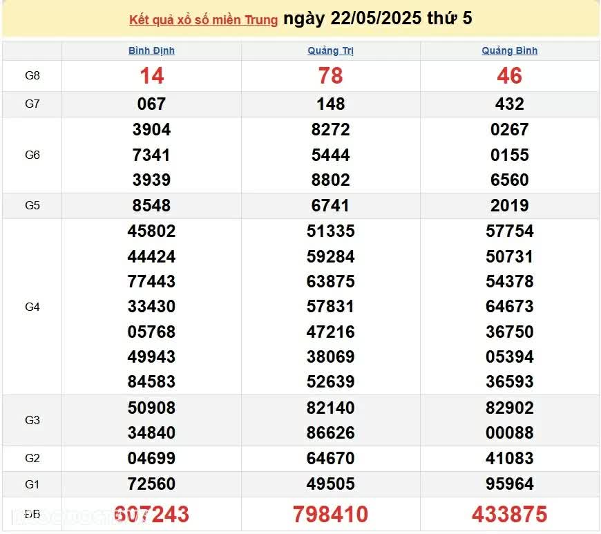 Xổ số miền Trung hôm nay ngày 22/5/2025 - XSMT 22/5 - Kết quả xổ số miền Trung hôm nay