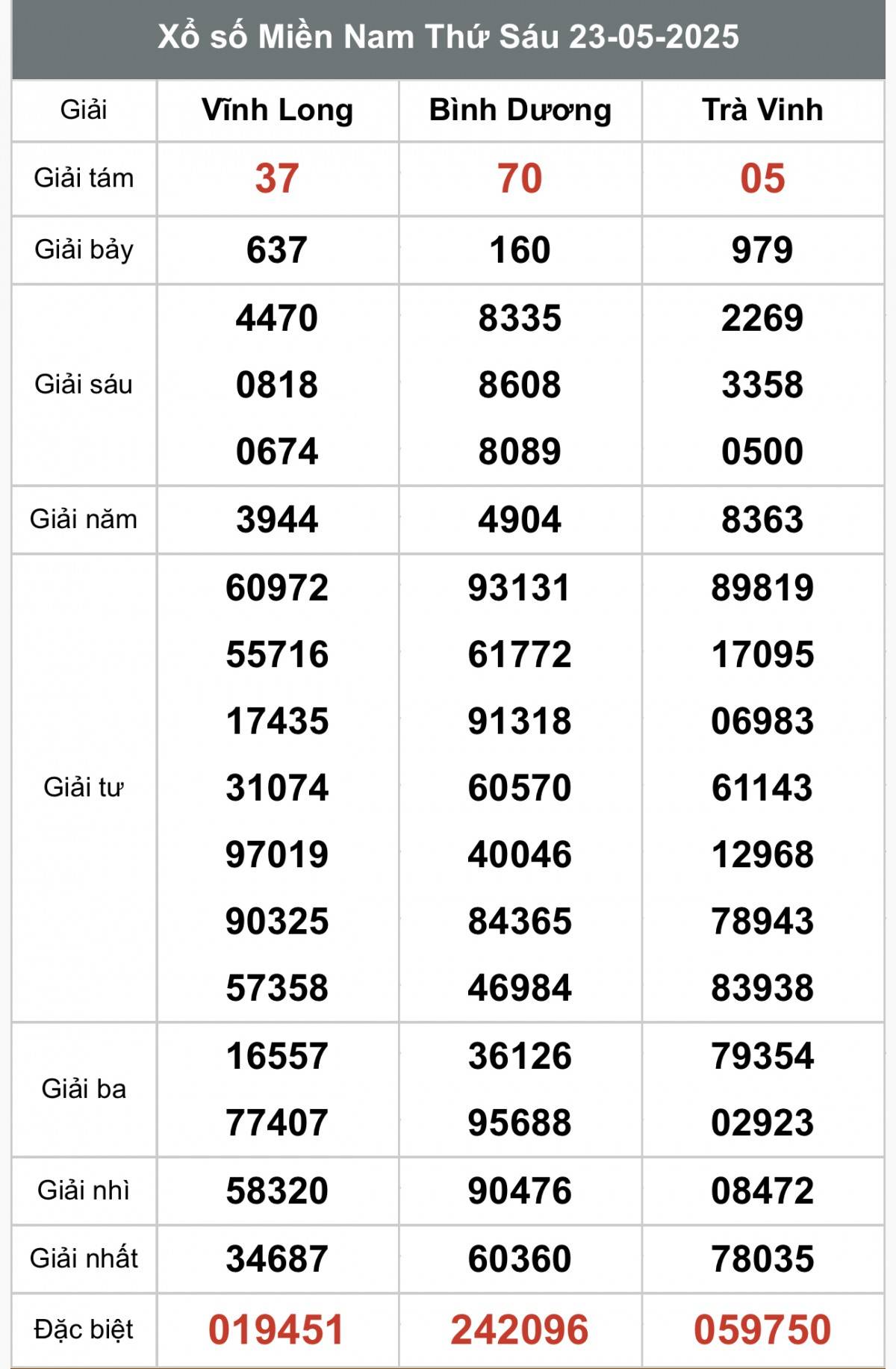 XSMN 25/5, Kết quả xổ số miền Nam hôm nay 25/5/2025, Trực tiếp XSMN ngày 25 tháng 5