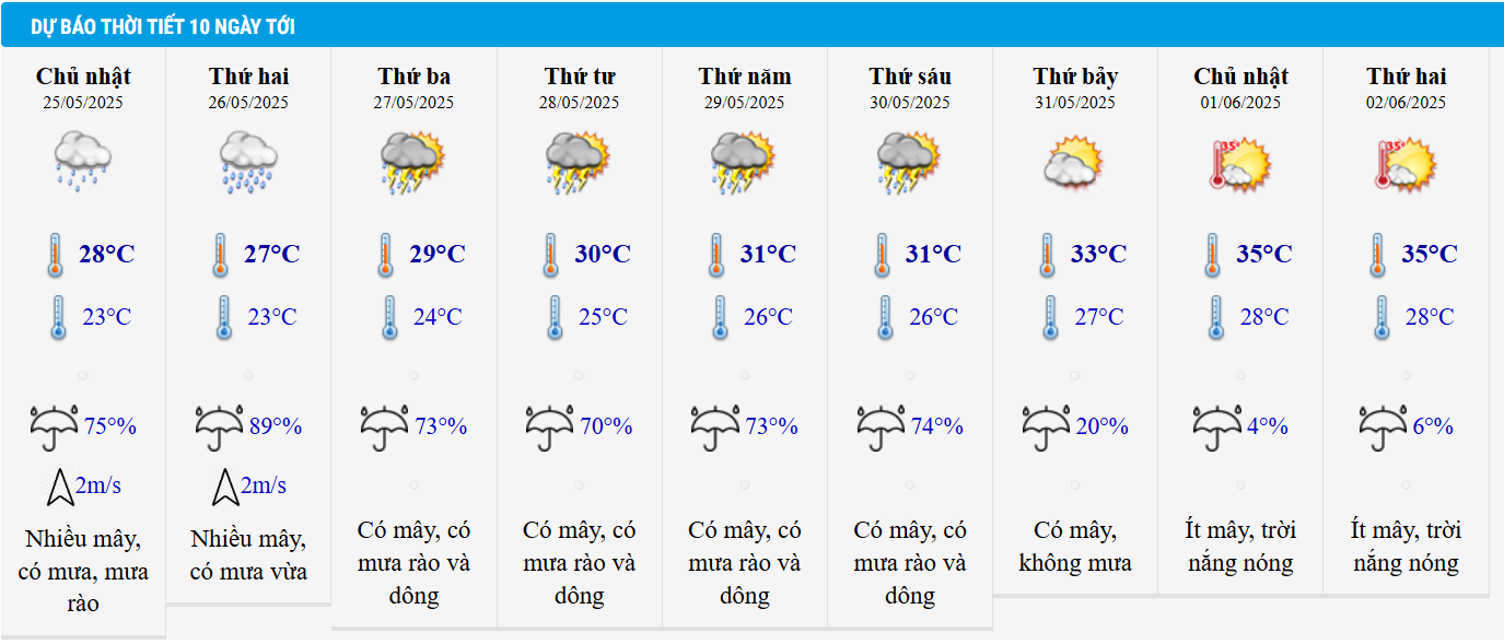 Dự báo thời tiết Hà Nội 10 ngày tới.