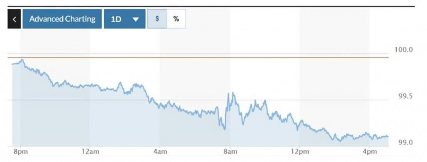 Biểu đồ tỷ giá USDVND 24 giờ qua. Ảnh: TradingView