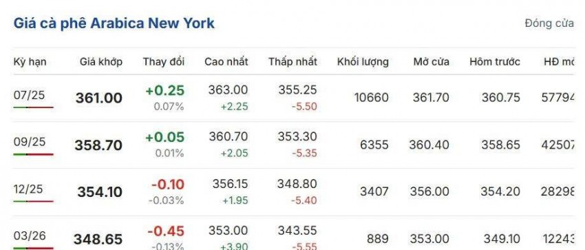 Giá cà phê hôm nay 24/5/2025: Giá cà phê trong nước bật tăng, thế giới lao dốc vì nguồn cung dồi dào