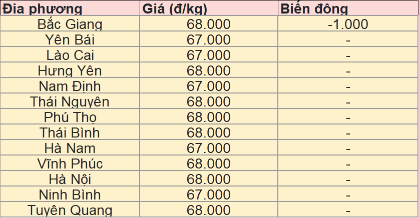 Bảng giá heo hơi tại miền Bắc hôm nay 24/5/2025.