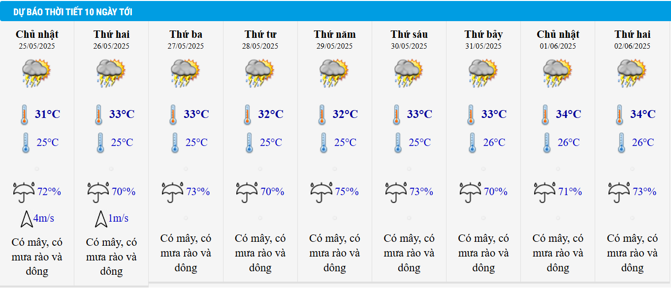 Dự báo thời tiết TP HCM 10 ngày tới.