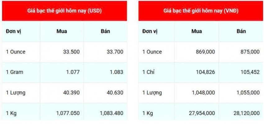 Giá bạc hôm nay 24/5/2025: Giá bạc thế giới quay xe giảm, trong nước tiếp đà tăng