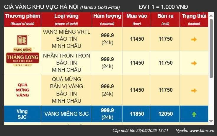 Giá vàng hôm nay 24/5: Vàng nhẫn tiếp đà tăng lên mức gần 118 triệu đồng/lượng