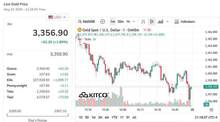 Giá vàng hôm nay 24/5: Vàng nhẫn tiếp đà tăng lên mức gần 118 triệu đồng/lượng
