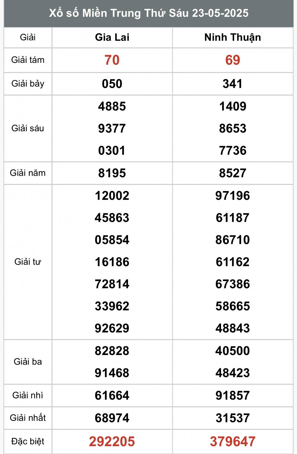 XSMT 25/5, Xổ số miền Trung ngày 25 tháng 5, Trực tiếp Kết quả Xổ số miền Trung hôm nay ngày 25/5/2025