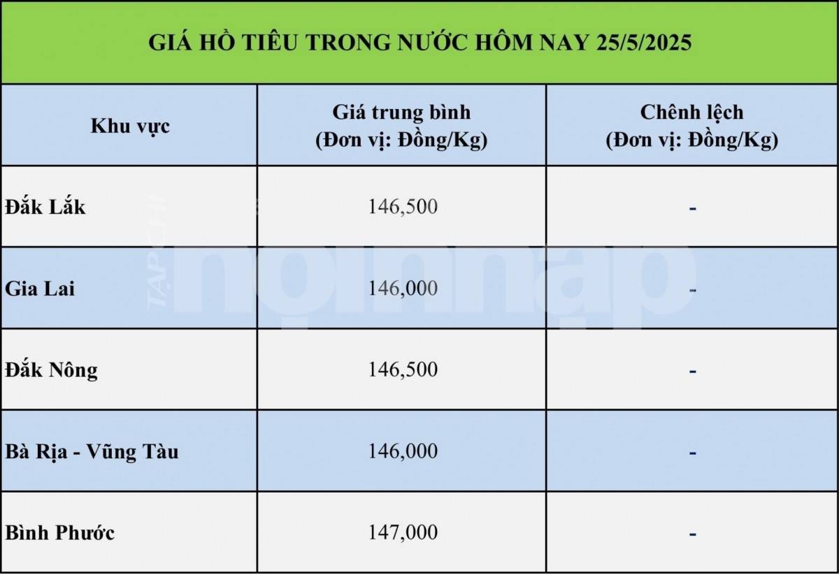 Giá tiêu hôm nay 24/5: Tiêu trong nước bất ngờ tụt dốc Giá tiêu hôm nay 24/5: Tiêu trong nước bất ngờ tụt dốc