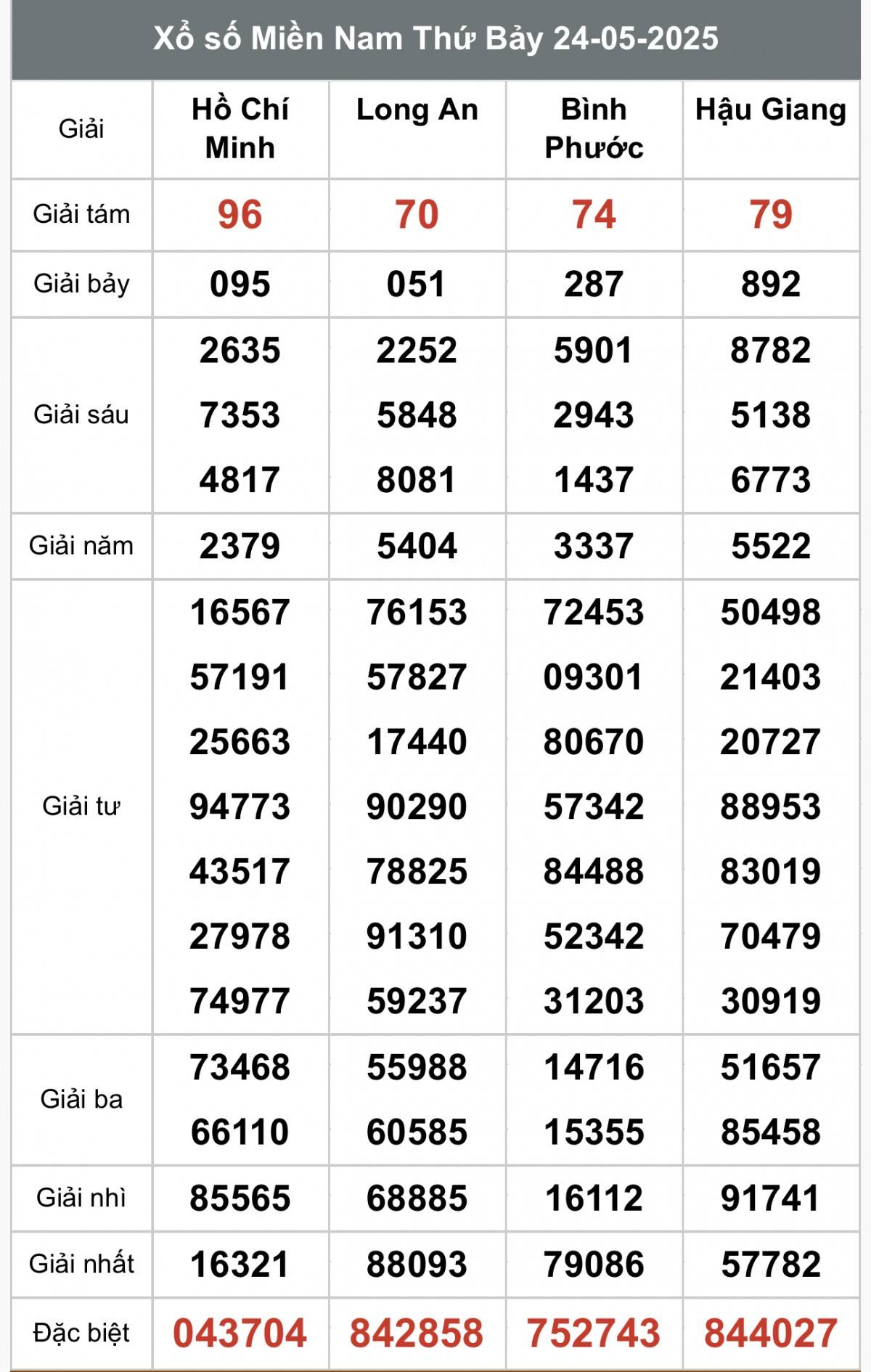 XSMN 25/5, Kết quả xổ số miền Nam hôm nay 25/5/2025, Trực tiếp XSMN ngày 25 tháng 5