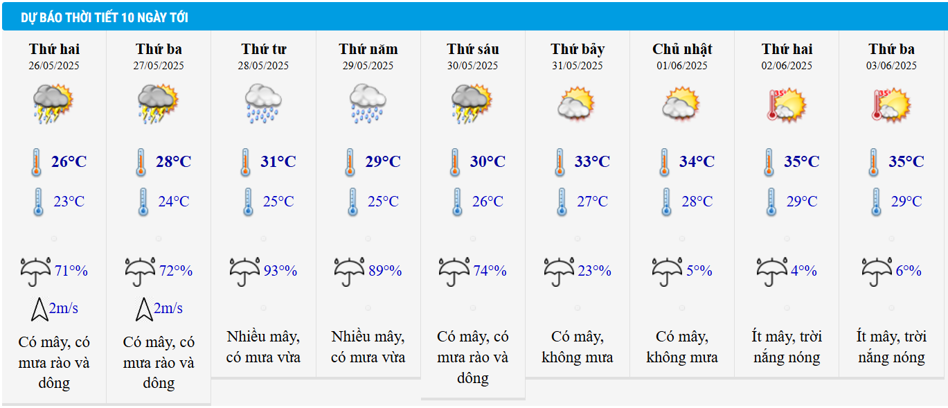 Dự báo thời tiết Hà Nội 10 ngày tới.