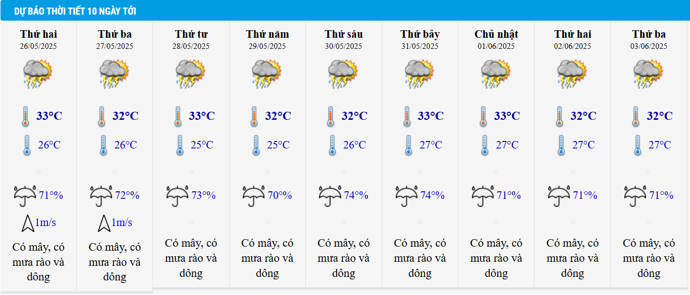Dự báo thời tiết TP HCM 10 ngày tới.