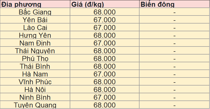 Giá heo hơi hôm nay 25/5/2025: Thị trường chững giá, giữ đỉnh 75.000 đồng/kg