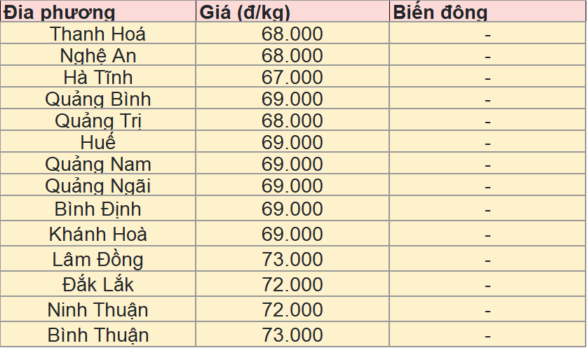 Bảng giá heo hơi tại miền Trung - Tây Nguyên hôm nay 26/5/2025.
