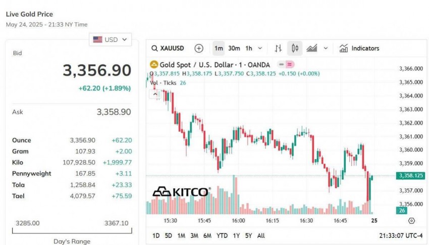 Giá vàng thế giới hôm nay - Nguồn TradingView