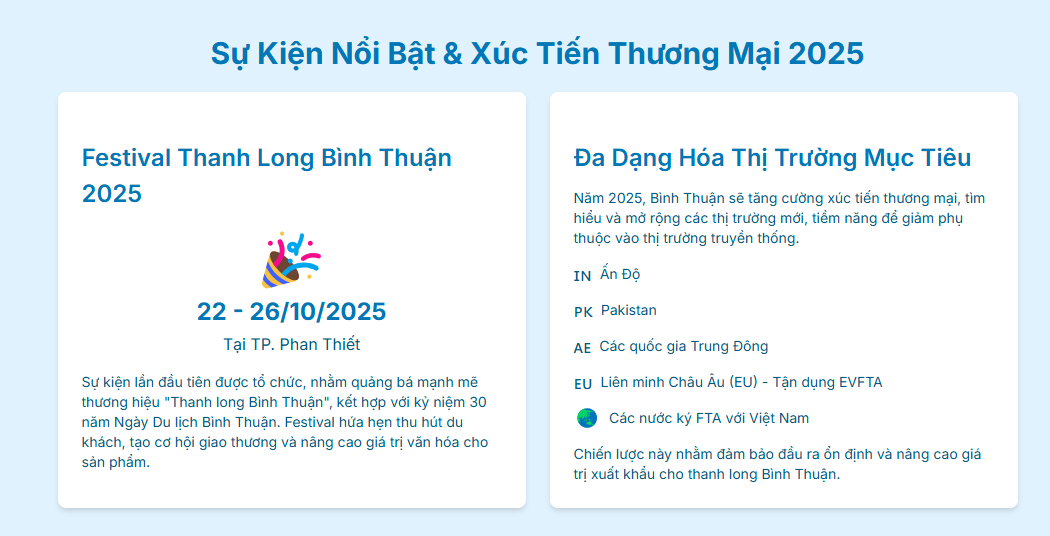Bình Thuận đẩy mạnh mở rộng thị trường Thanh Long năm 2025
