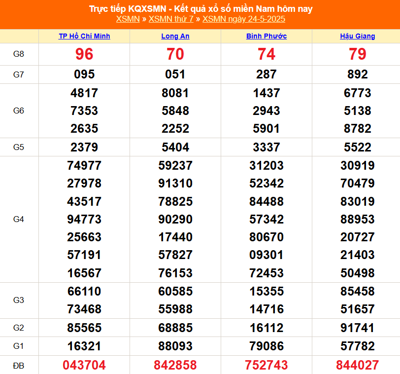 XSMN 24/5 – Kết Quả Xổ số miền Nam hôm nay 24/5/2025 - XSMN thứ Bảy mới cập nhật